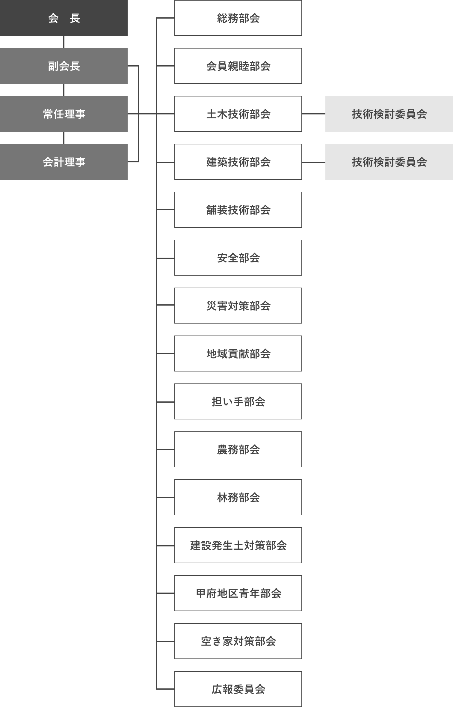 甲府地区建設業協会組織図